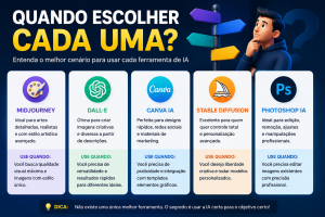 Infográfico comparando as principais ferramentas de inteligência artificial e indicando quando escolher cada uma para criar imagens, design ou edição.